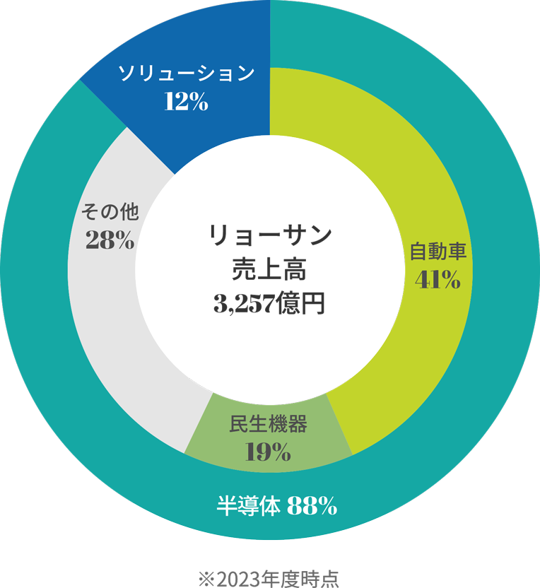 リョーサン 売上高 3,257億円