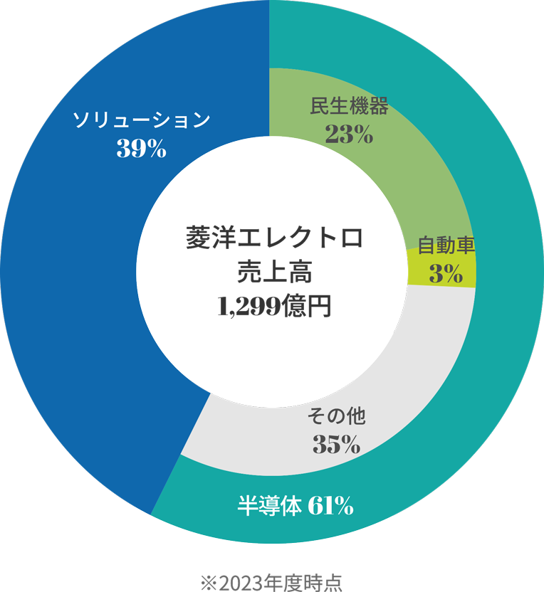 菱洋エレクトロ 売上高 1,299億円