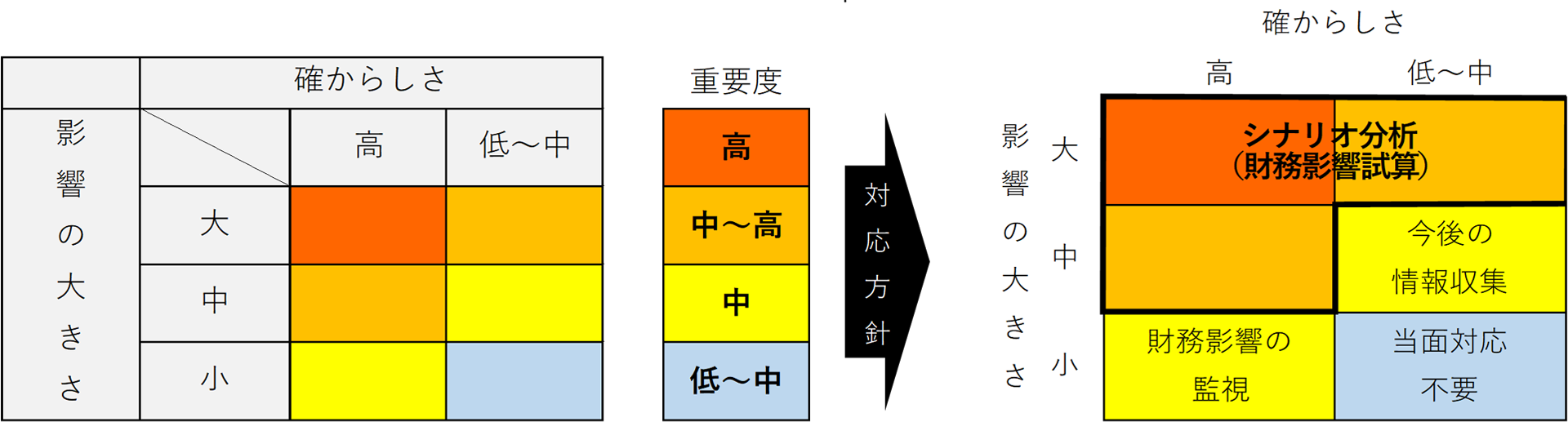 重要度の評価方法を示した図