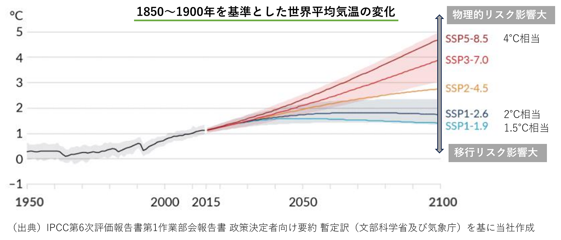 1850
~1900年を基準とした世界平均気温の変化