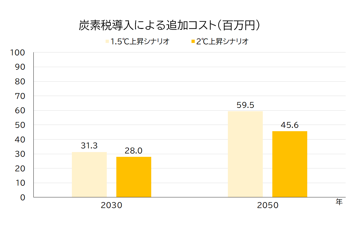 炭素税導入による追加コストのグラフ