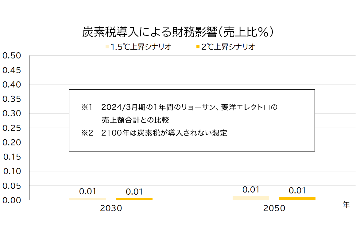 炭素税導入による財務影響のグラフ