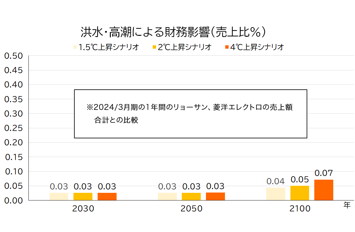 洪水・高潮による財務影響 売上比率のグラフ