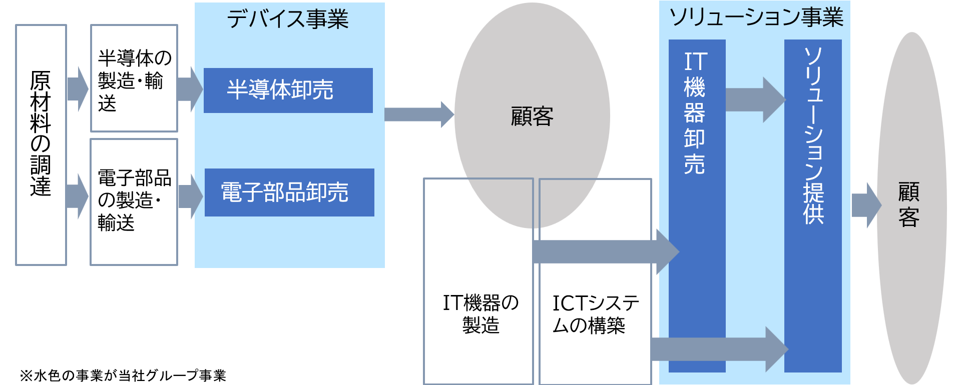 事業フローを示した図