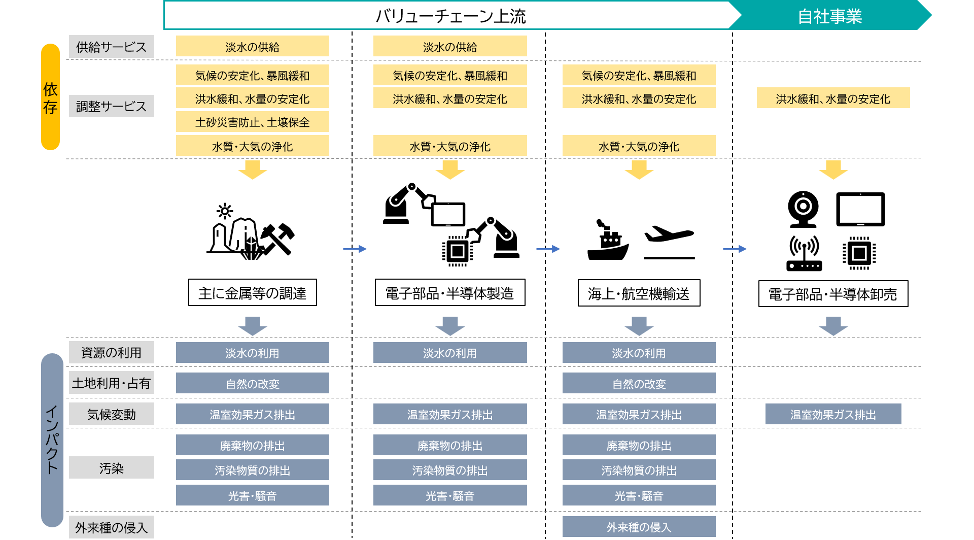 デバイス事業におけるバリューチェーンマップを示した図