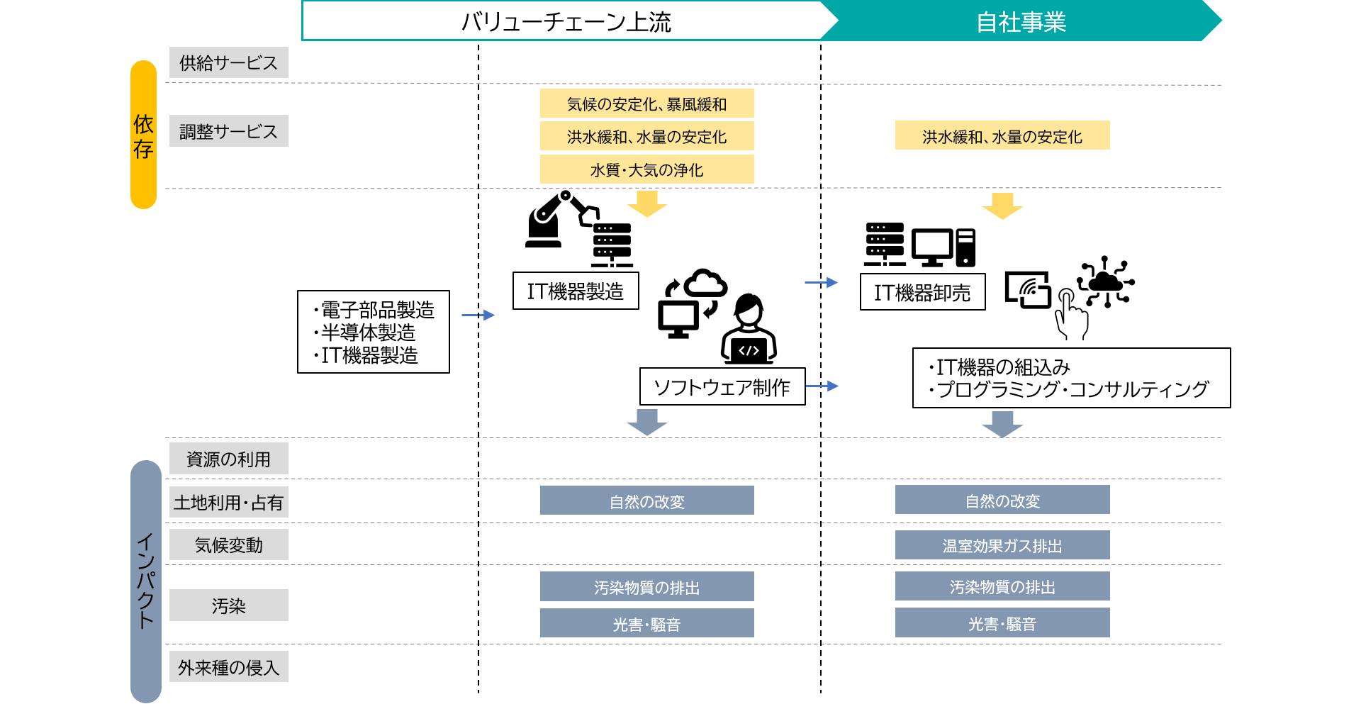 ソリューション事業におけるバリューチェーンマップを示した図