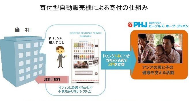 寄付型自動販売機による寄付の仕組み