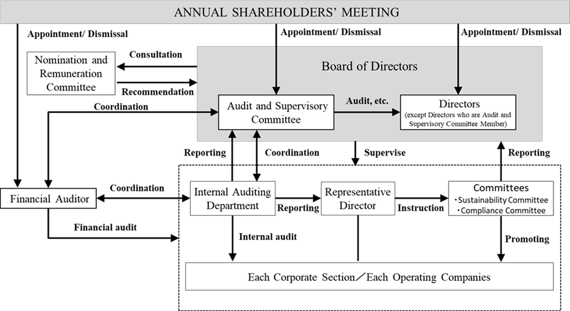 Corporate Governance Structure