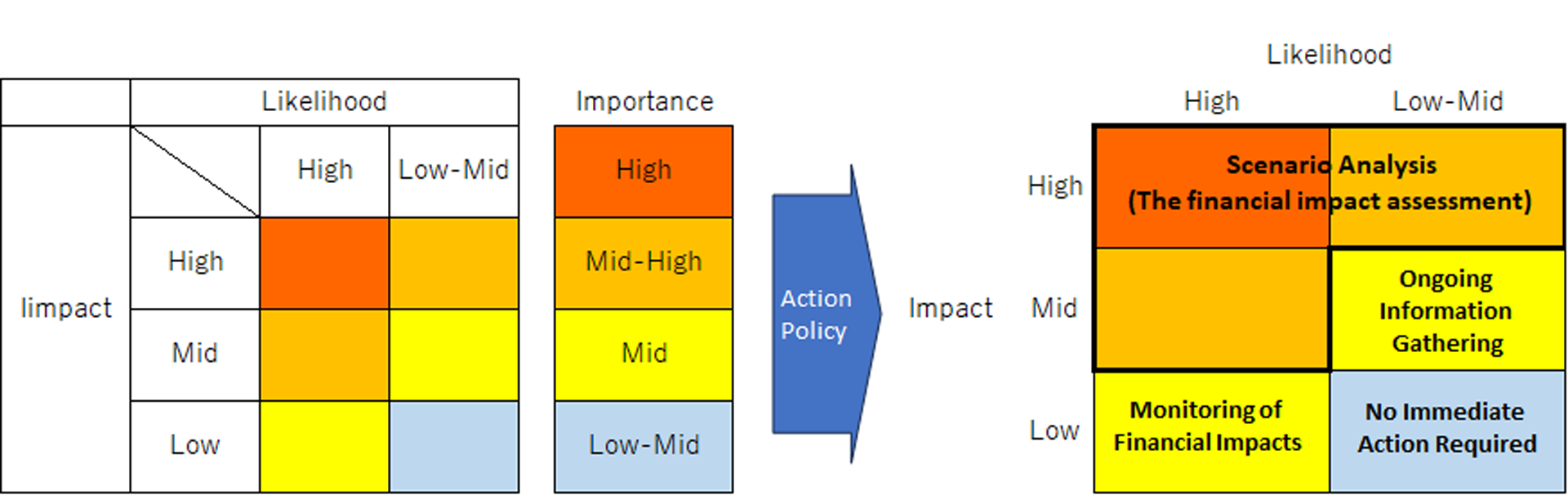 Methodology for assessing materiality