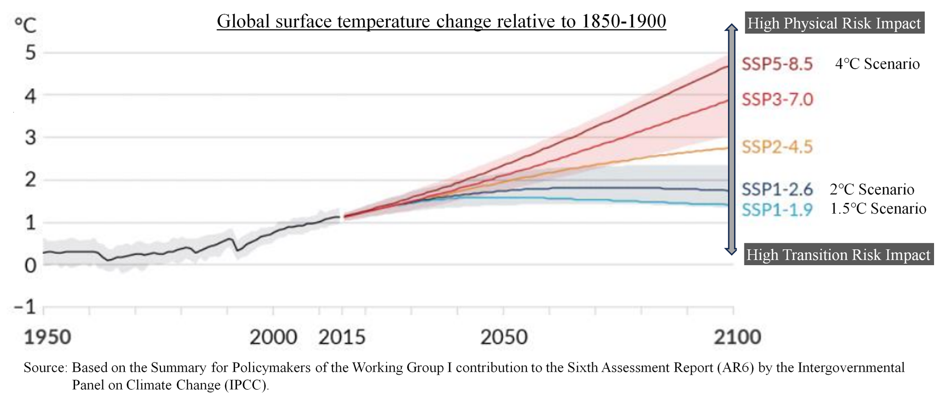 Global surface temperature change relative to 1850-1900