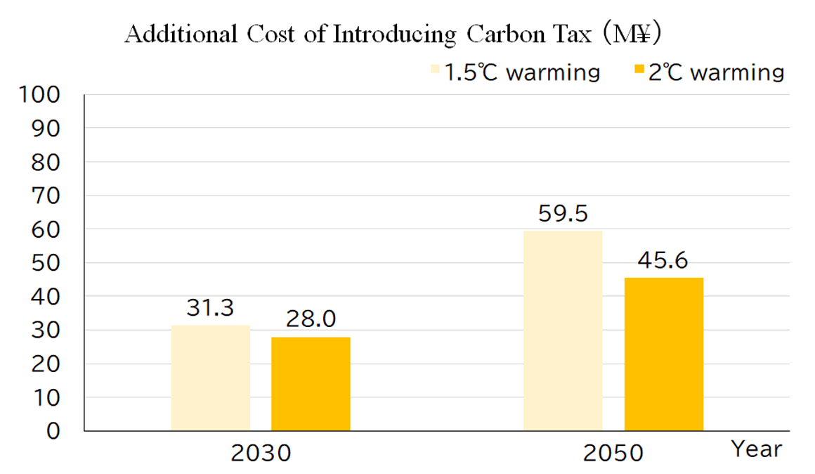 Additional Cost of Introducing Carbon Tax （M\)