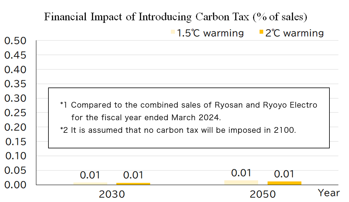 Financial Impact of Introducing Carbon Tax (% of sales)