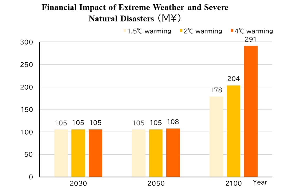 Financial Impact of Extreme Weather and Severe Natural Disasters (M\)