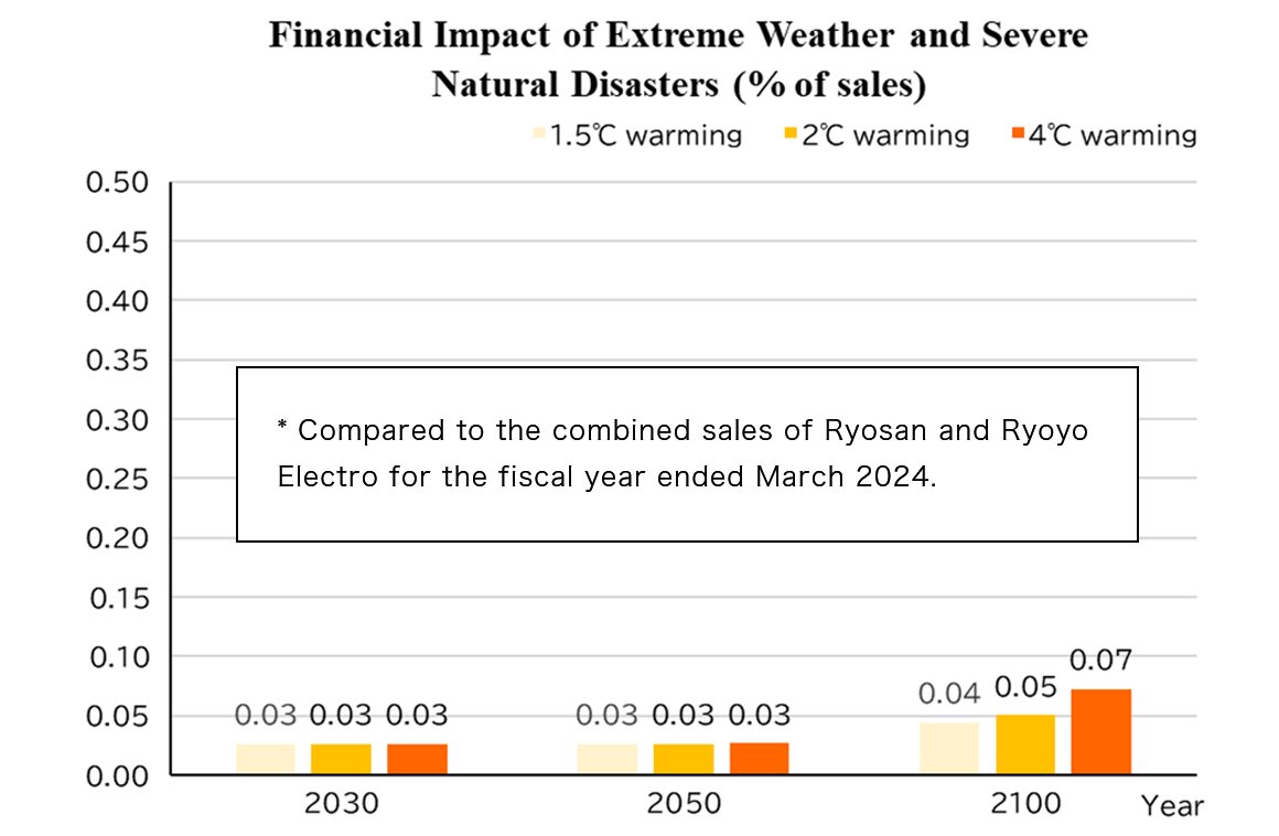 Financial Impact of Extreme Weather and Severe Natural Disasters (% of sales)